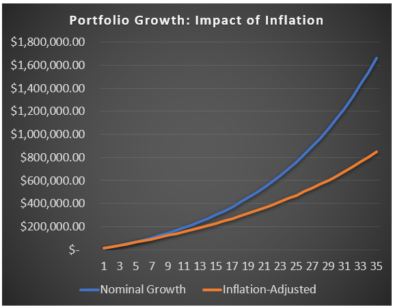 Investment growth calculator