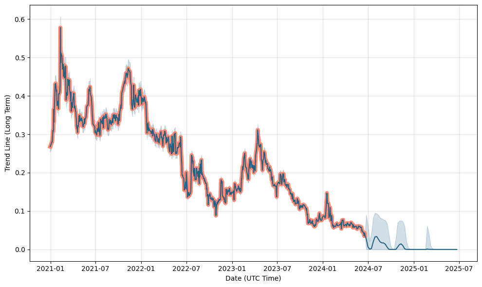Ion Exchange (India) Ltd. Price (Ion Exchange India Ltd) Forecast with Price Charts