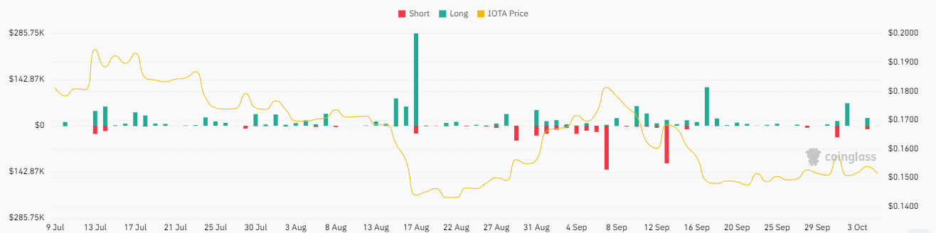 IOTA Triggers 11,% Volume Surge as Price Jumps 35%