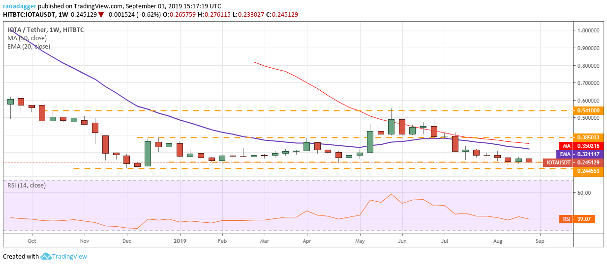 IOTA/USD Live Chart | IOTAUSD Price in Real Time | NAGA