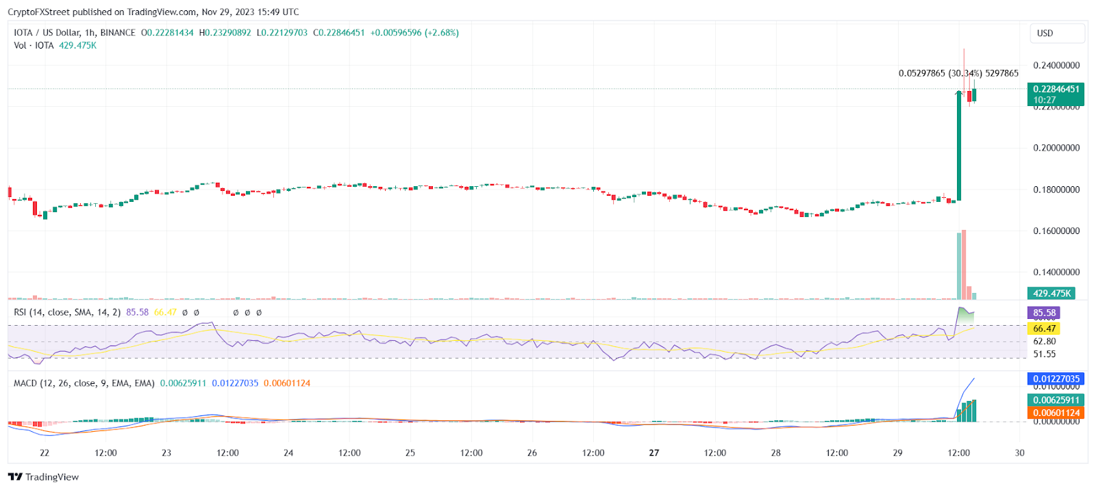 IOT USD – IOTA Price Chart — TradingView — India