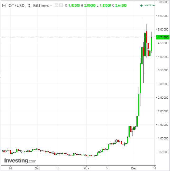 IOTA Price Today - MIOTA to US dollar Live - Crypto | Coinranking