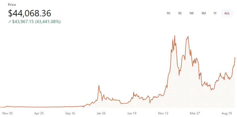 Is it still worth investing in Bitcoin in ?