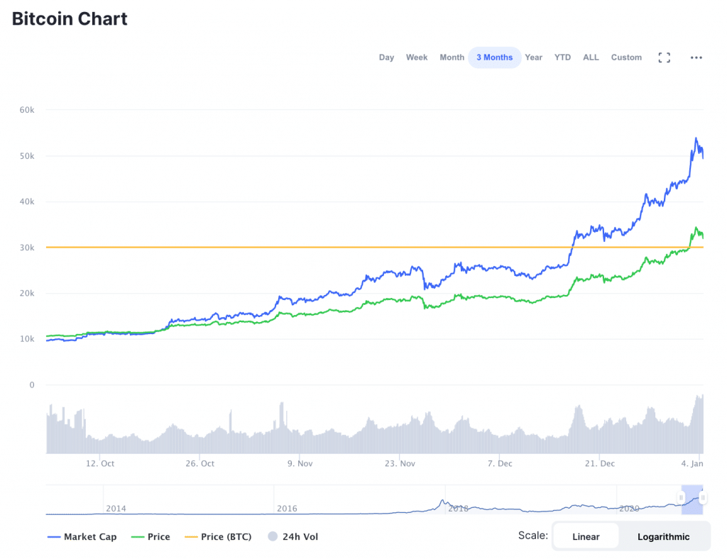 The Best Time To Buy Cryptocurrency