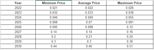 XYO Coin Price Prediction , , , 