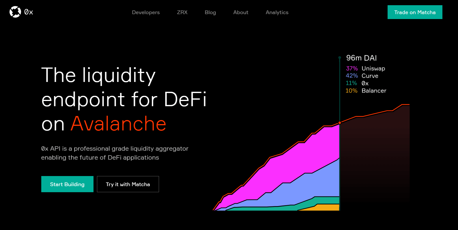 0x Protocol Token Price Prediction