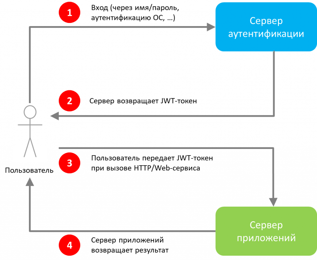 regex HTTP Authorization header for JWT token