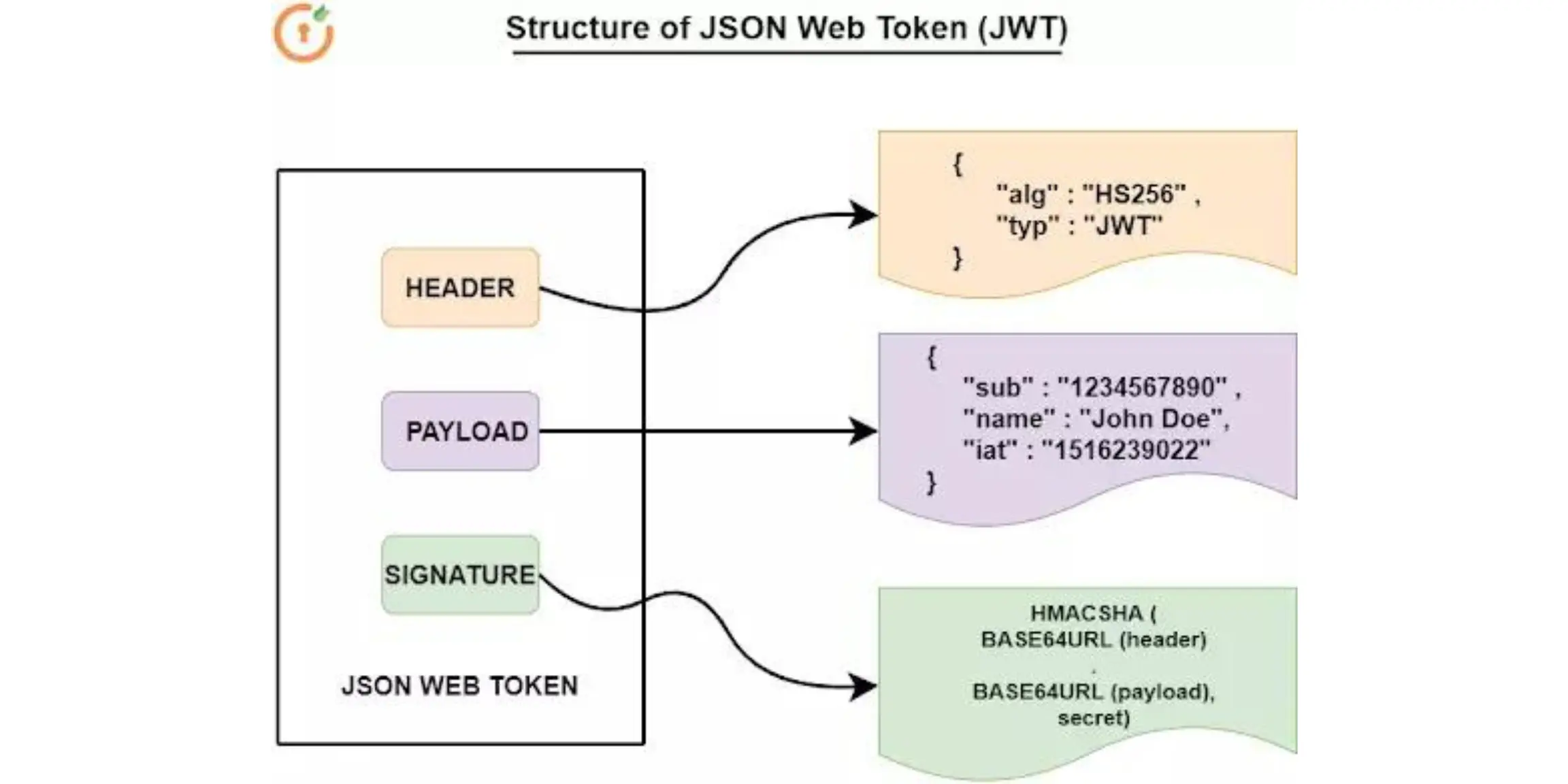 Understand JSON Web Token(JWT) Structure