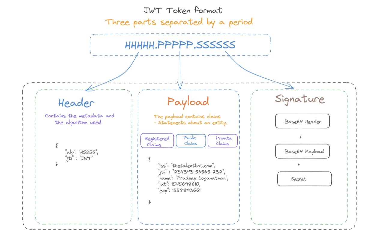 JWT: The Complete Guide to JSON Web Tokens