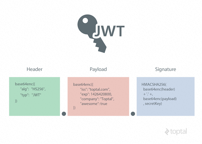 JWT Authentication and Securing Microservices Tutorial | Kong HQ | Kong Inc.