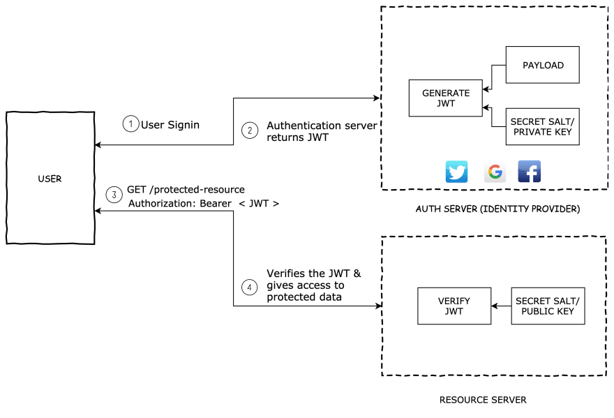 Introduction to JSON Web Tokens (JWT)