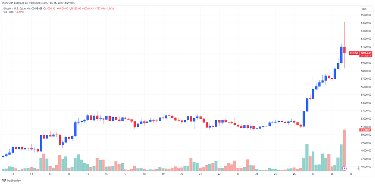 Bitcoin bulls push for new ATH as crypto marketcap increases % to $ trillion | Kitco News