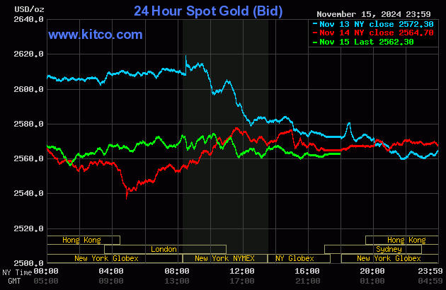 Kitco Gold Index