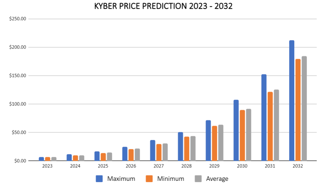 Kyber Network Crystal (KNC) Price Prediction , – | CoinCodex