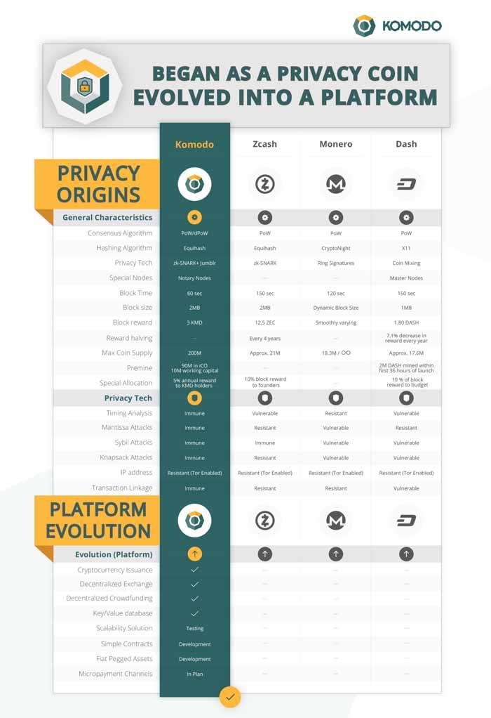 Komodo(KMD) Tokenomics and ICO/IDO (Token Sale) info | CoinCarp