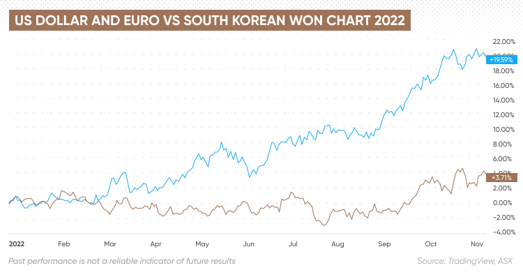 1, KRW to USD | Convert South Korean Won to US Dollars Exchange Rate