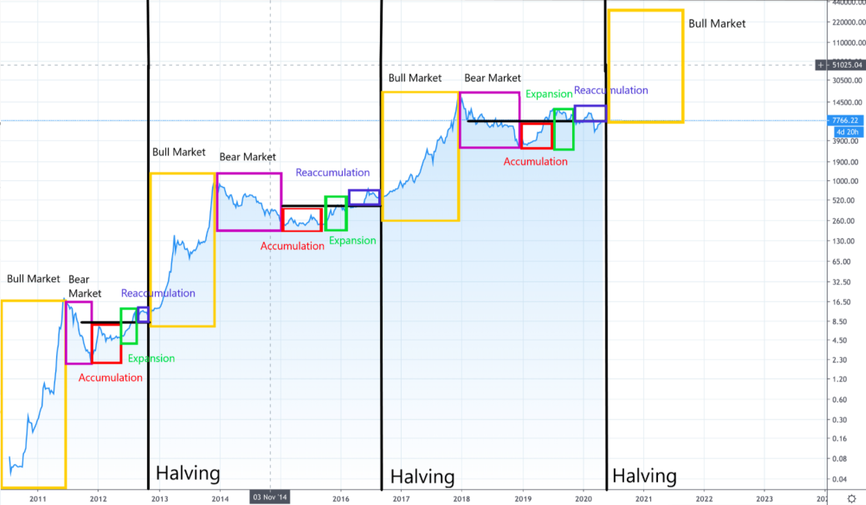 The Bitcoin Halving Unveiled: Key Highlights and Insights