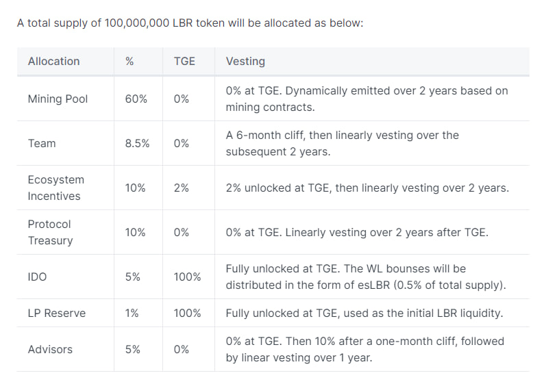 Lybra | Unleash the Utility of LST in DeFi.