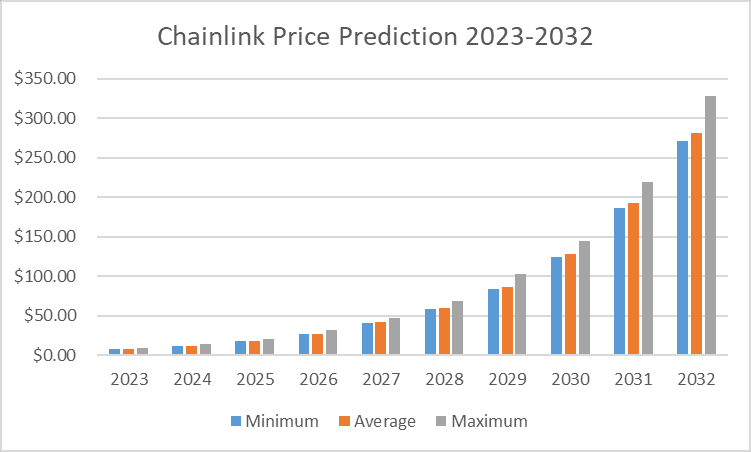 Chainlink (LINK) Price Prediction , - Forecast Analysis