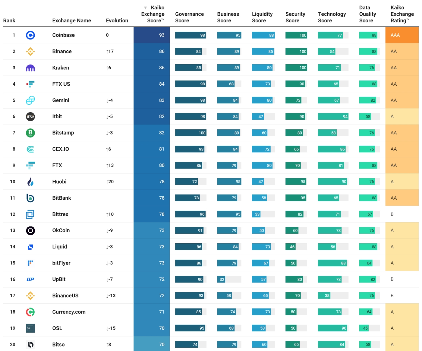 Top crypto exchanges by volume | Reuters