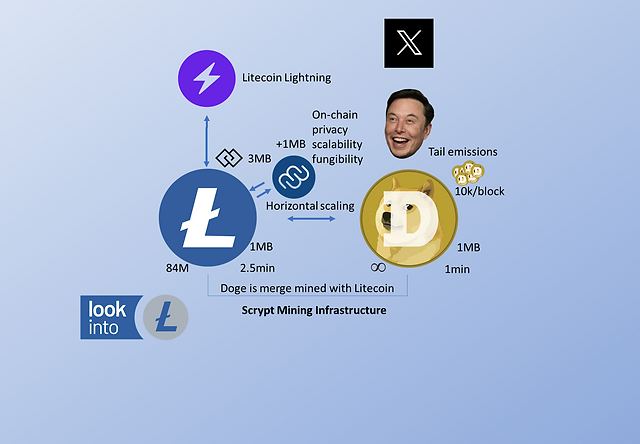 Litecoin (LTC) Thanks Power Partner Dogecoin (DOGE) as Mining Hashrate Hits ATH