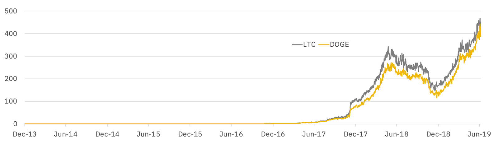 LTC Litecoin with DOGE Dogecoin mining profit calculator - WhatToMine