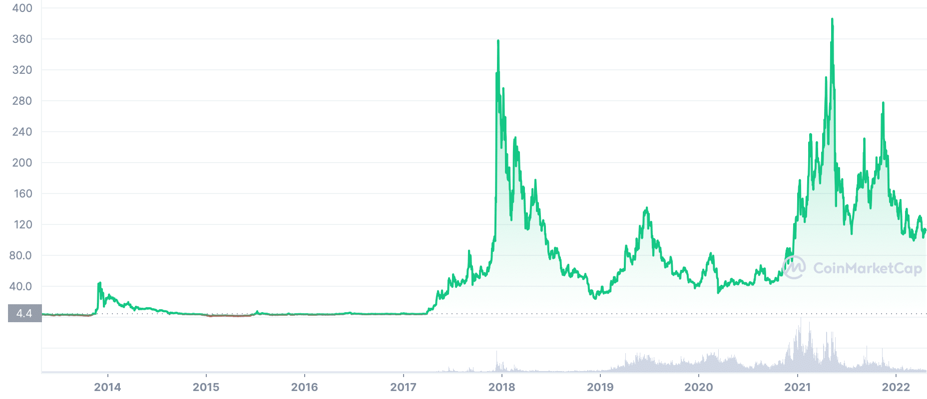Litecoin (LTC) price, market cap | $ | Chart | COIN