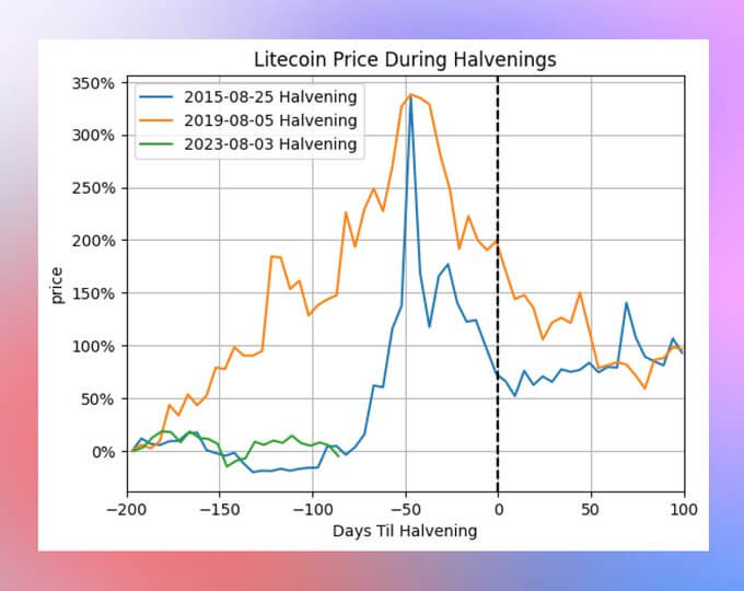 What to expect as Litecoin halving approaches - AMBCrypto