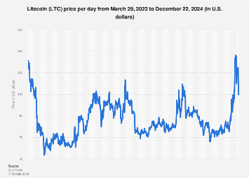 Litecoin Price (LTC), Market Cap, Price Today & Chart History - Blockworks