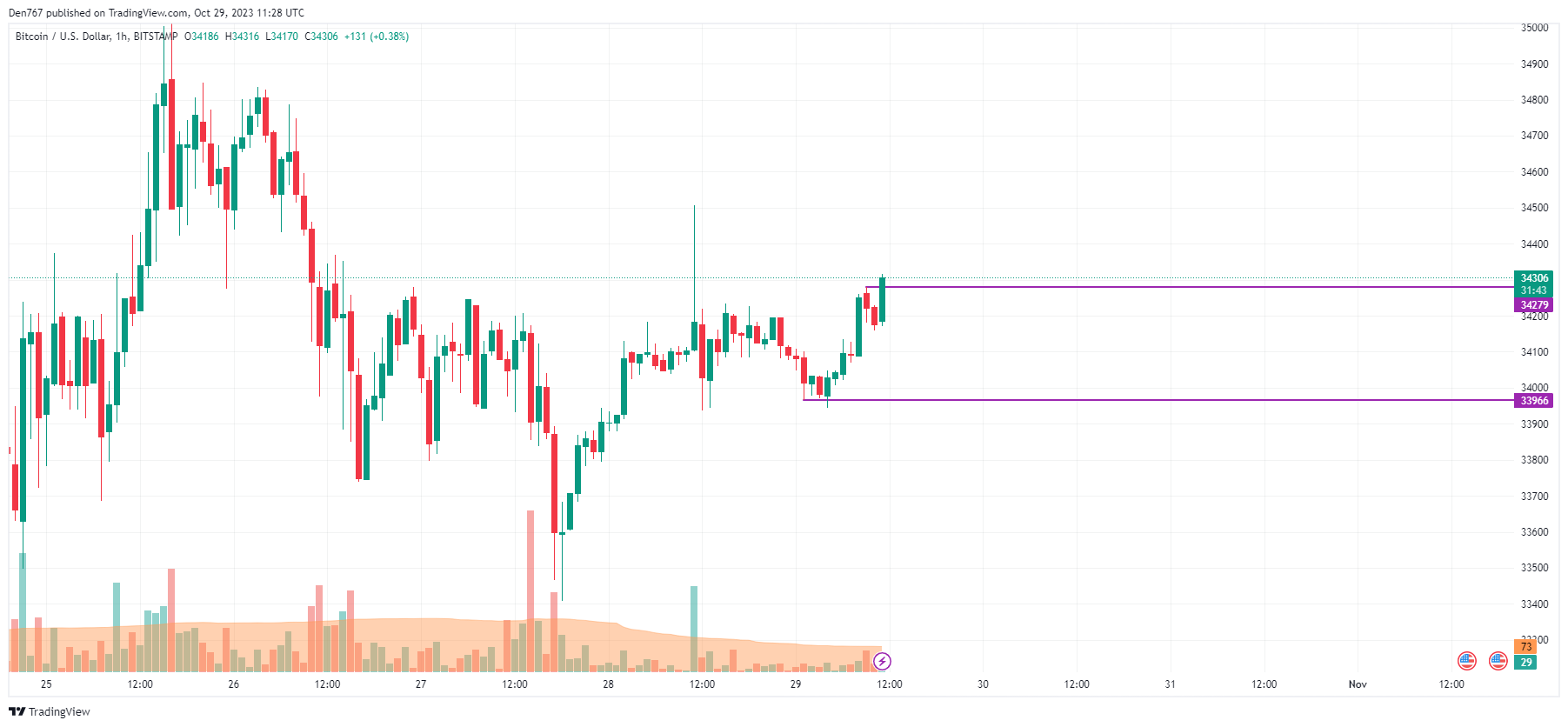 Bitcoin Cash price today, BCH to USD live price, marketcap and chart | CoinMarketCap