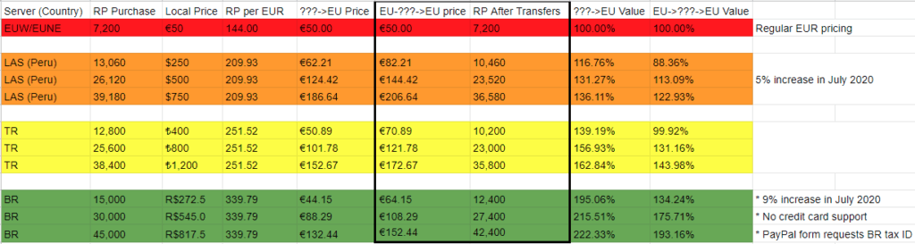 How much does LoL RP cost in the UK After Price Rise?