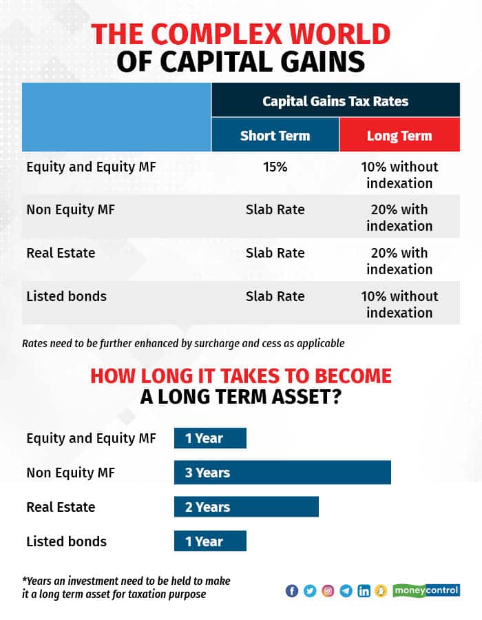 What is capital gains tax? Long-term vs short-term, rate unpacked
