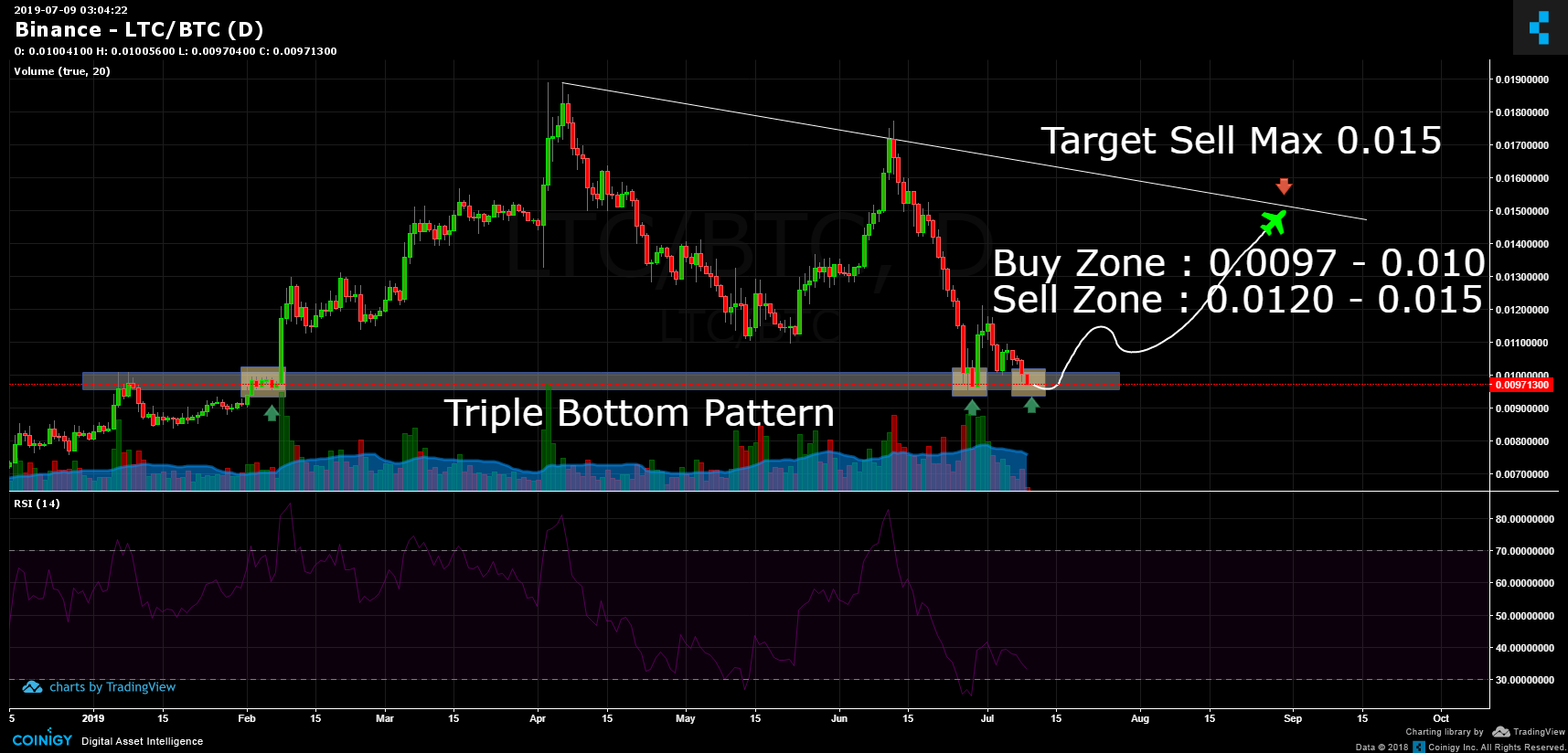 Litecoin LTC to Bitcoin BTC Exchange / Buy & Sell Bitcoin / HitBTC