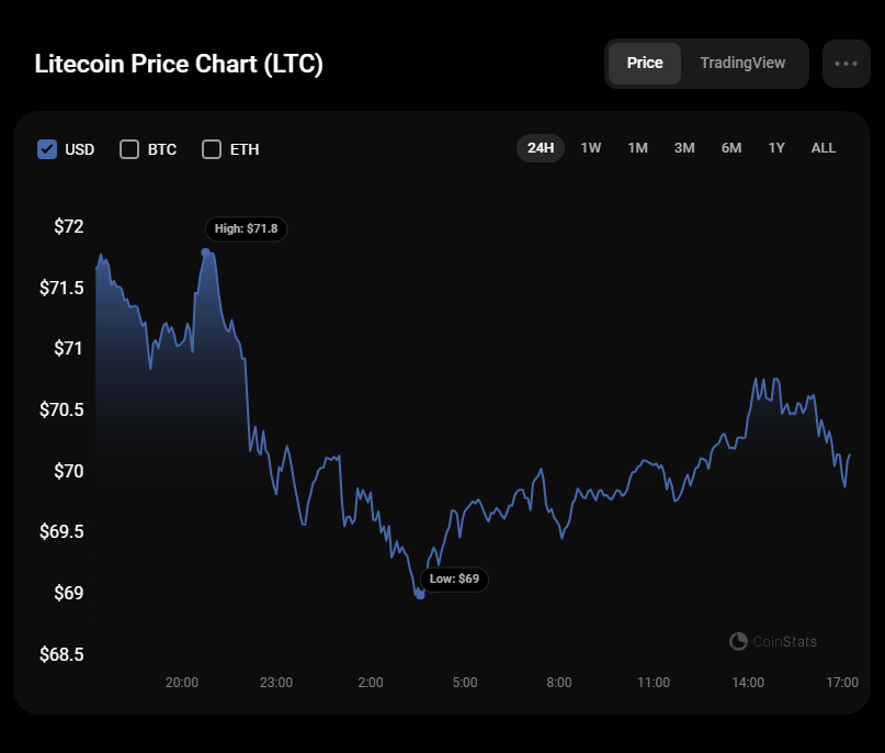 LTCUSDT Charts and Quotes — TradingView