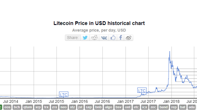 Litecoin market cap | Statista