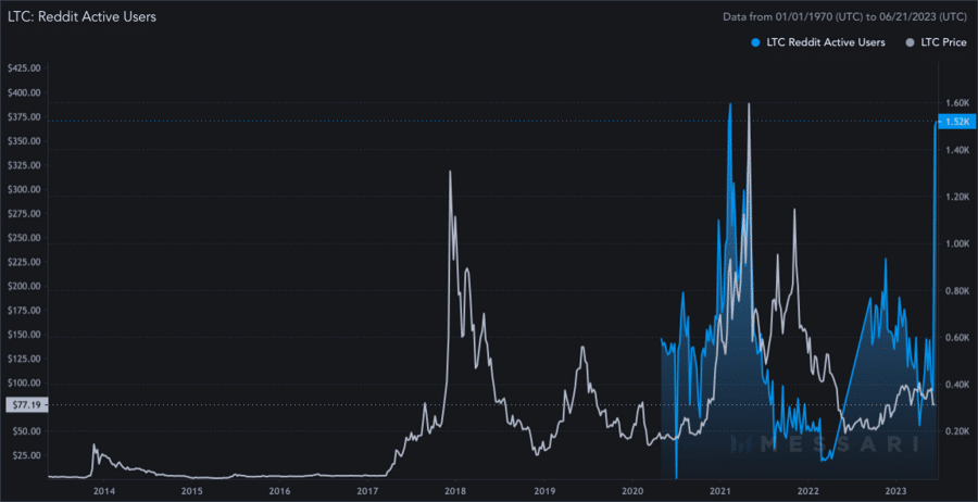 LITECOIN PRICE PREDICTION - - 