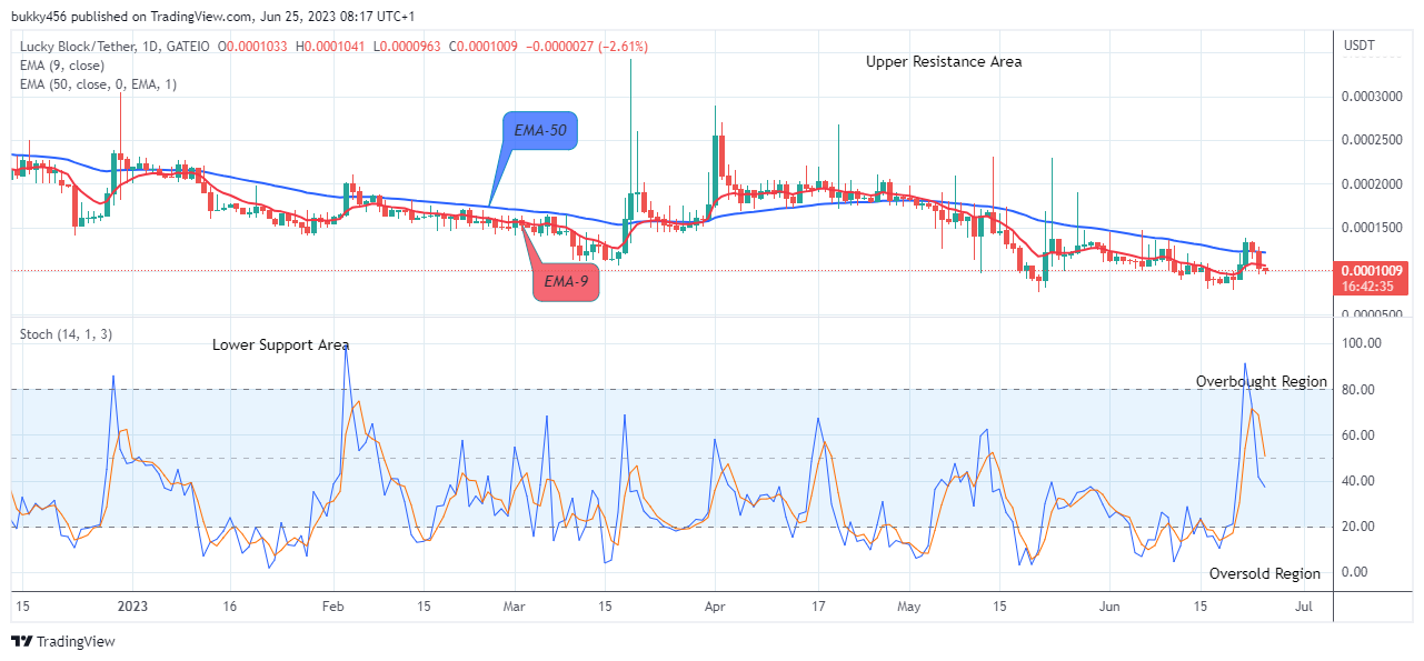 Guest Post by BlockchainReporter: Lucky Block (LBLOCK) V1 Price Prediction | CoinMarketCap