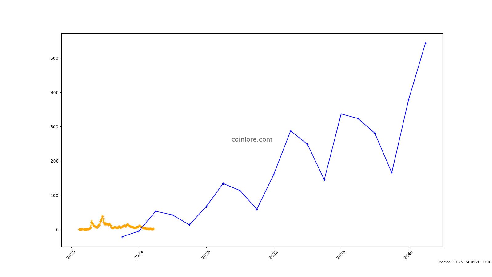 LUKSO (LYX) live coin price, charts, markets & liquidity