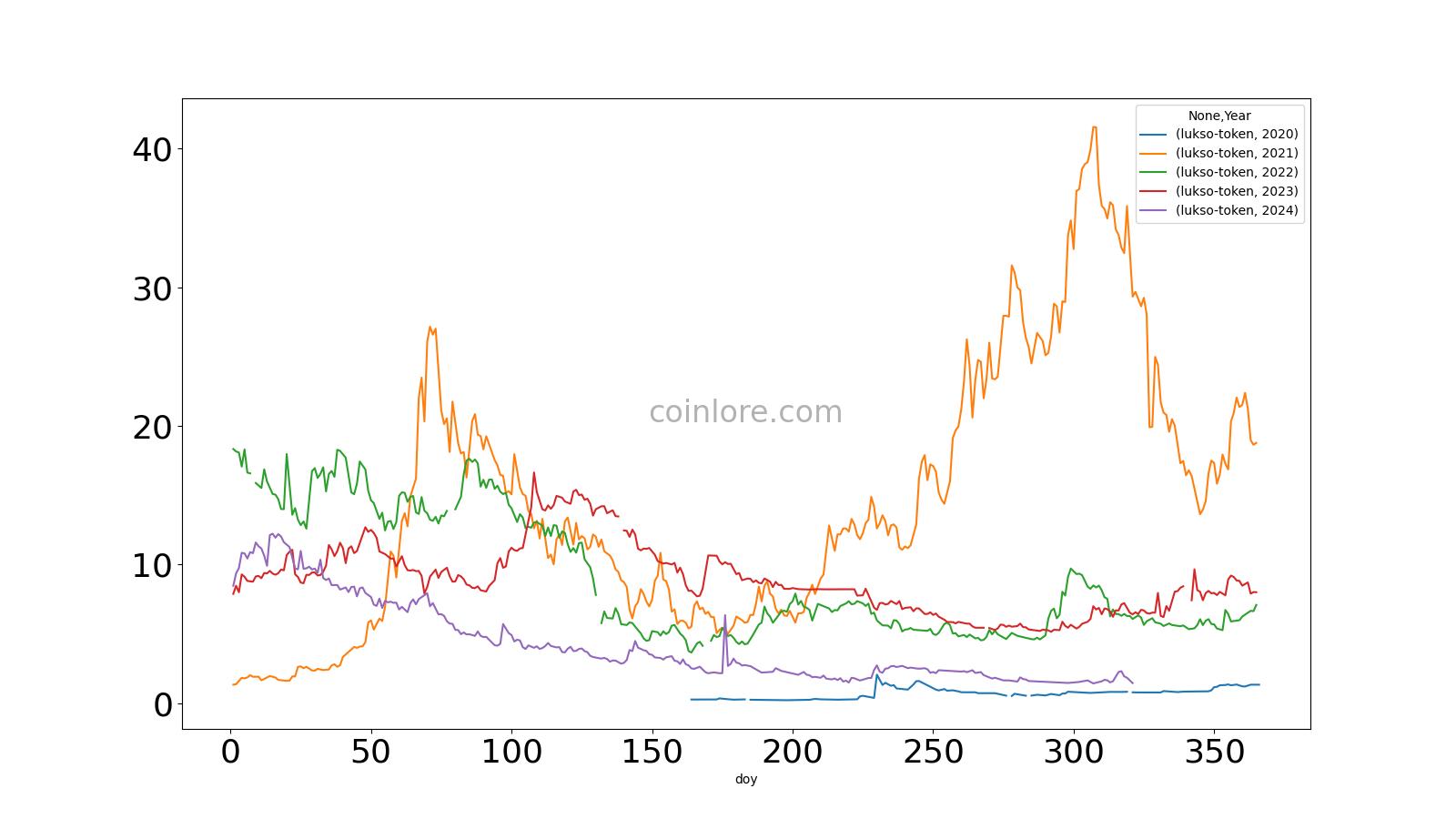 LUKSO price today, LYX to USD live price, marketcap and chart | CoinMarketCap