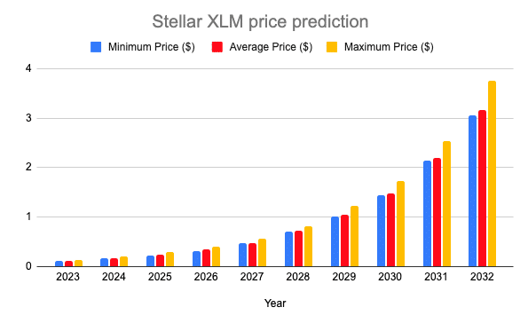 Stellar (XLM) Price Prediction - 