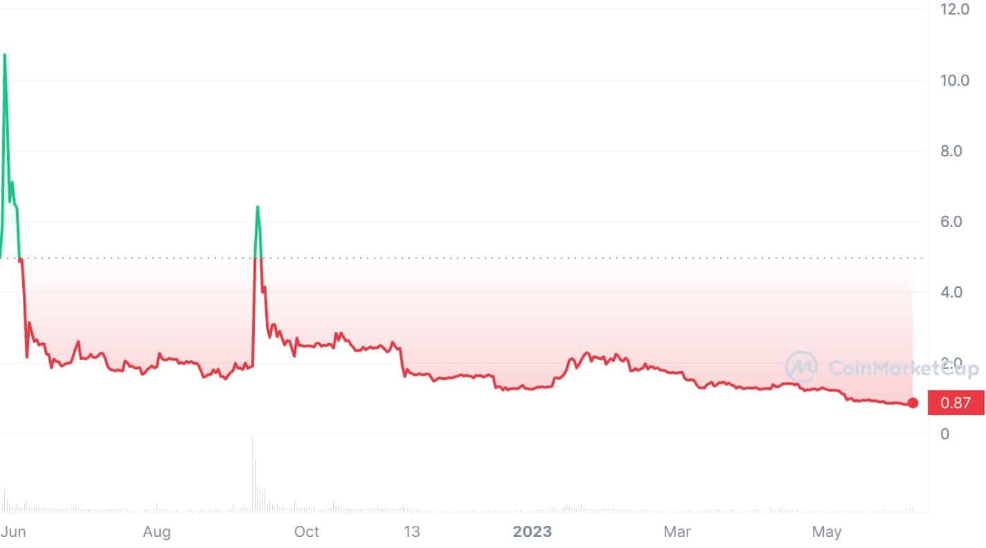 The LUNA and UST Crash Explained in 5 Charts