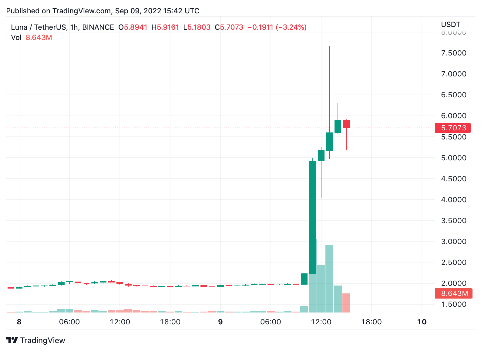 Luna price now, Live LUNA price, marketcap, chart, and info | CoinCarp