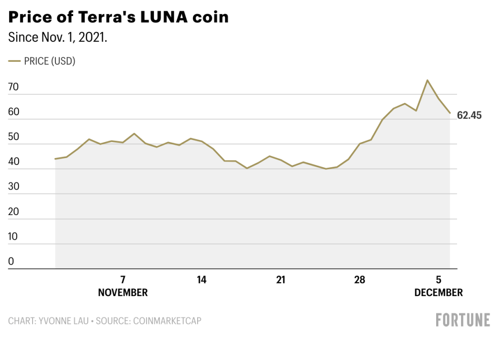 1 LUNA to USD - Terra to US Dollars Exchange Rate