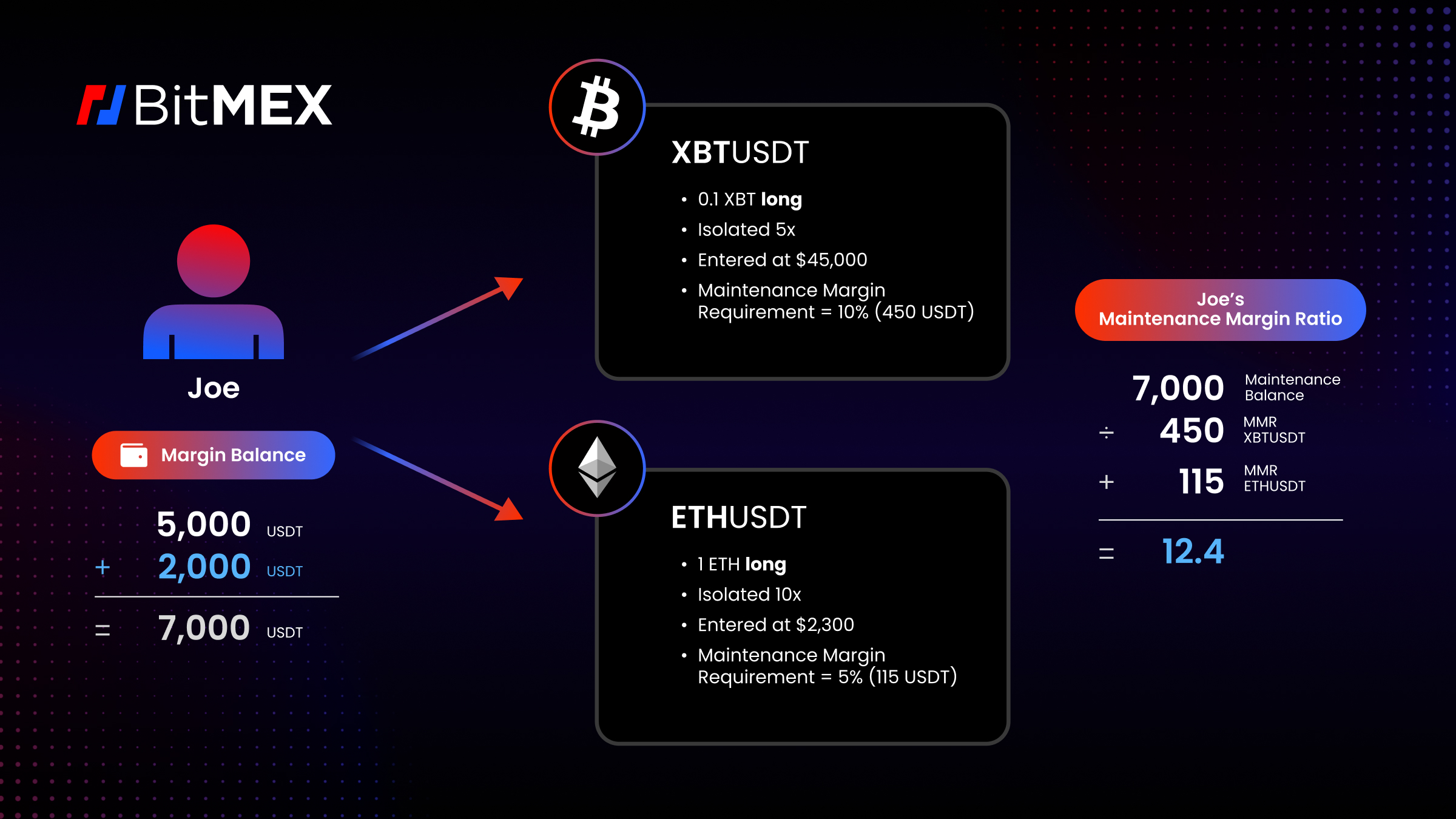 Introducing Margin+ For More Capital-Effective Trading | BitMEX Blog