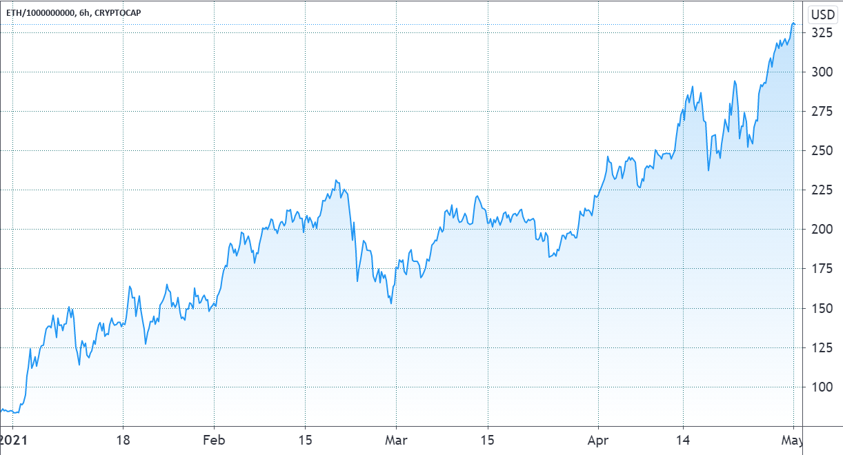 Ethereum Market Capitalization Chart