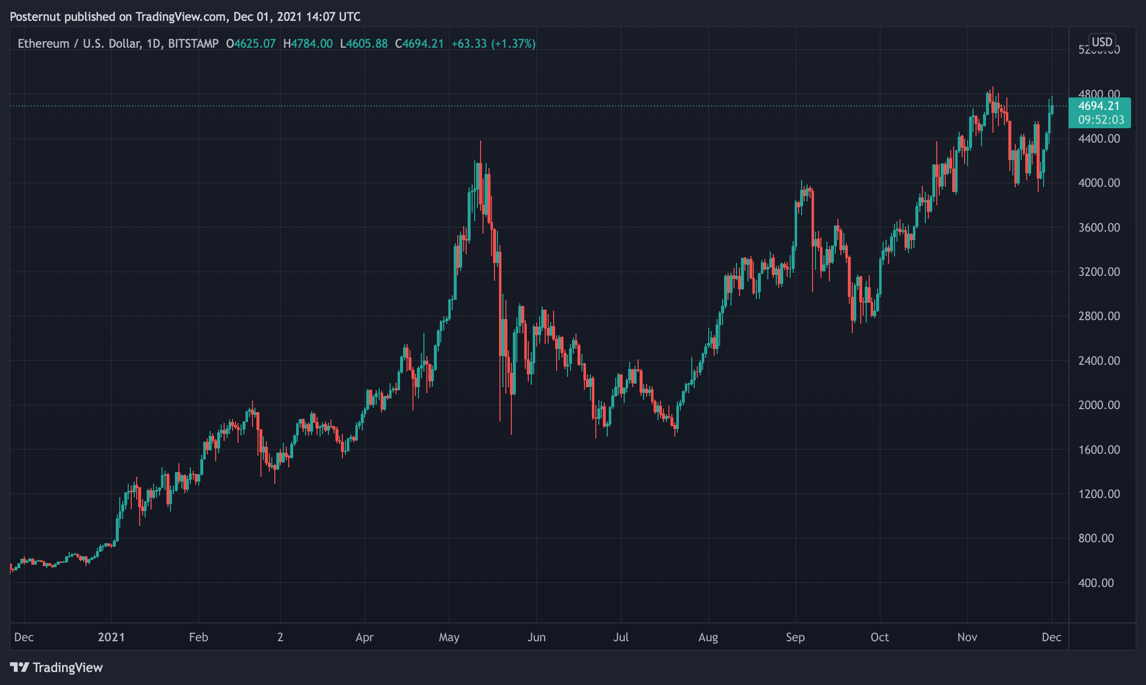 Ethereum price today, ETH to USD live price, marketcap and chart | CoinMarketCap