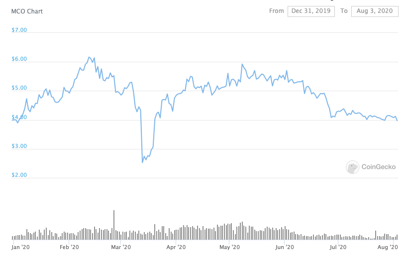 Monaco (MCO) live coin price, charts, markets & liquidity