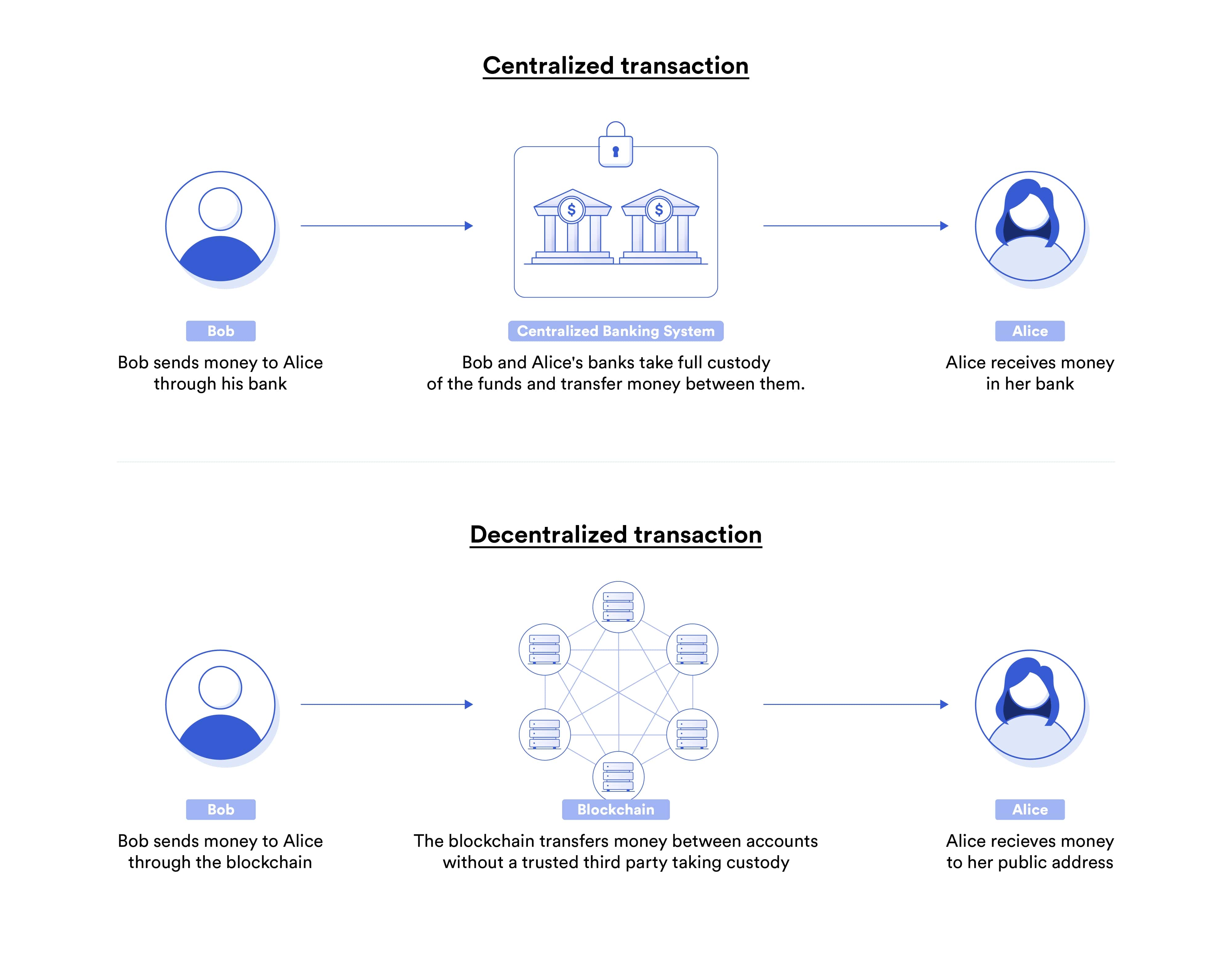 What is DeFi? Decentralized Finance Trends | Gemini