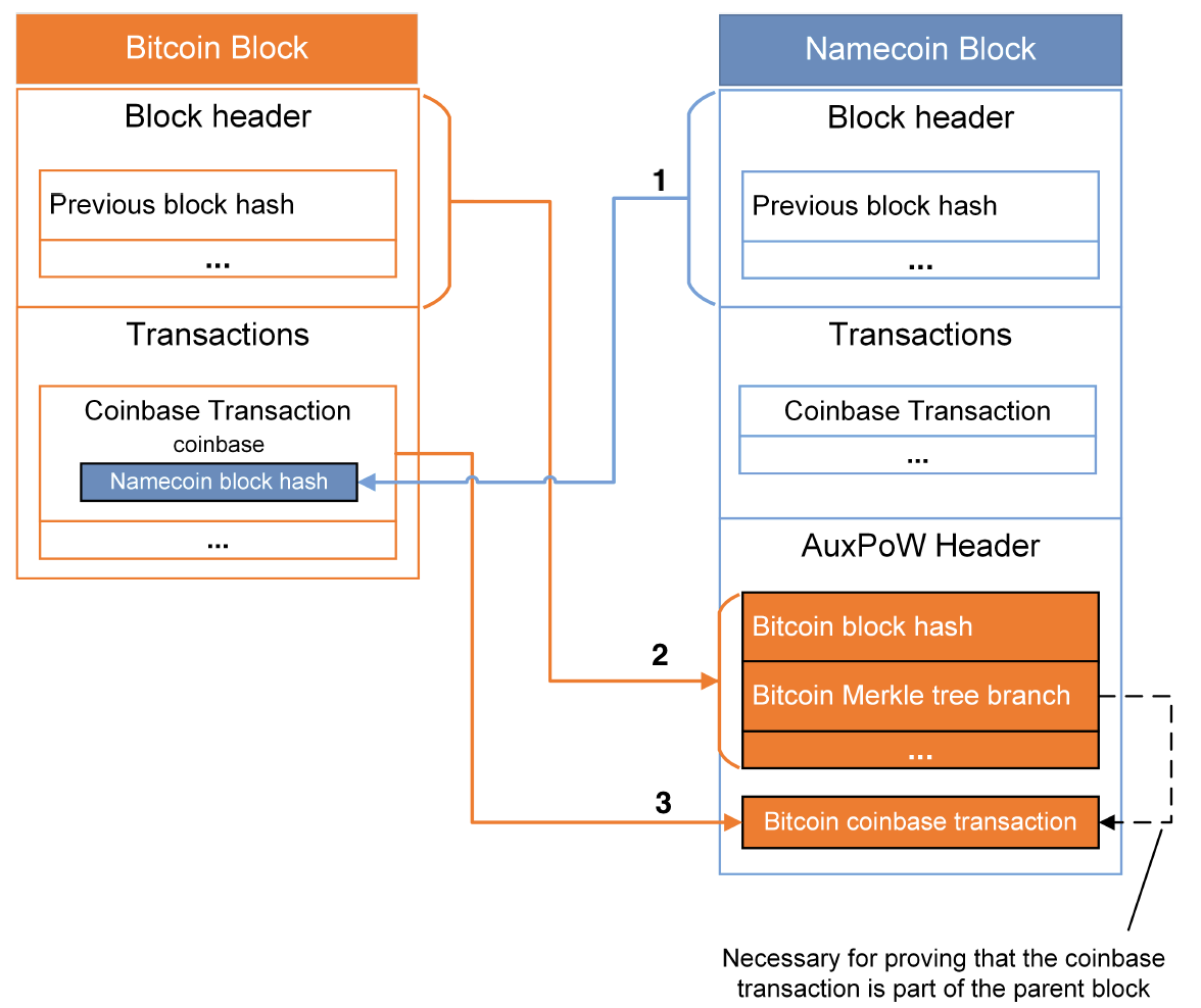 Explained: Merged mining and how it works