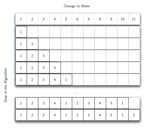 Count all combinations of coins to make a given value sum (Coin Change II) - GeeksforGeeks